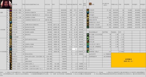dnf奶爸如何升级[图2]