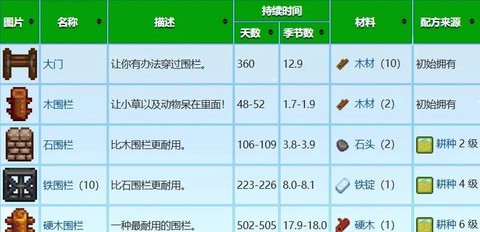 星露谷物语围栏怎么放[图1]